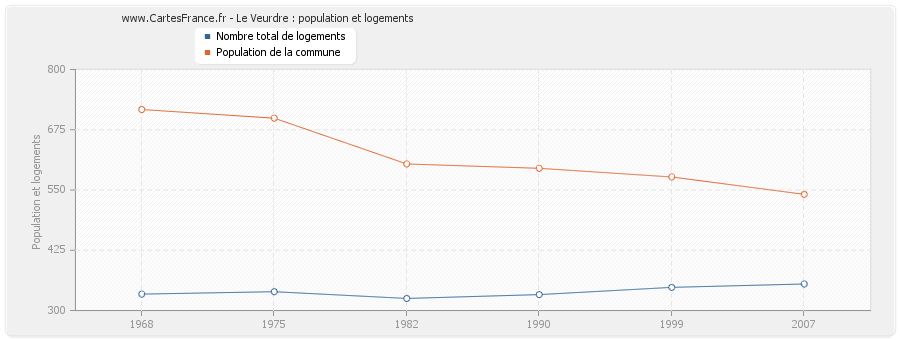 Le Veurdre : population et logements